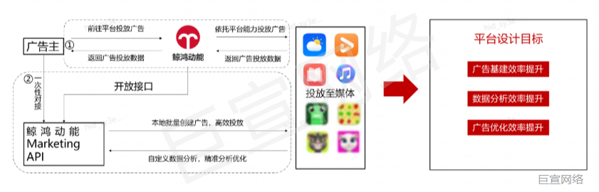 鲸鸿动能广告对外开放技术能力开放平台 鲸鸿动能广告对外开放技术能力开放平台