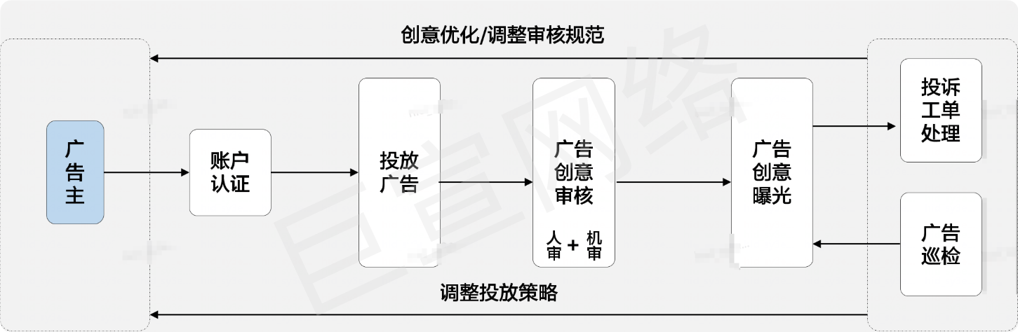 华为广告广告业务流程图 华为广告广告业务流程图
