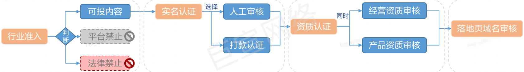 华为广告账户审核流程 华为广告账户审核流程