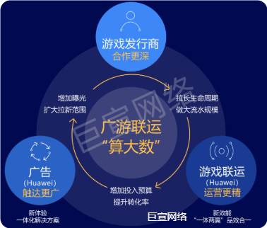 手游公司出海欧美 | 华为广告推广