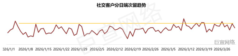 注册暴涨 留存逆势上扬：社交行业华为广告投放案例