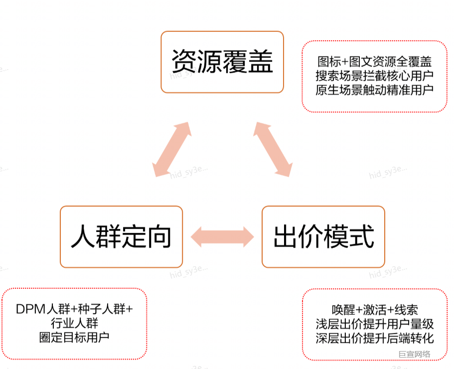 华为广告房产行业投放案例分享
