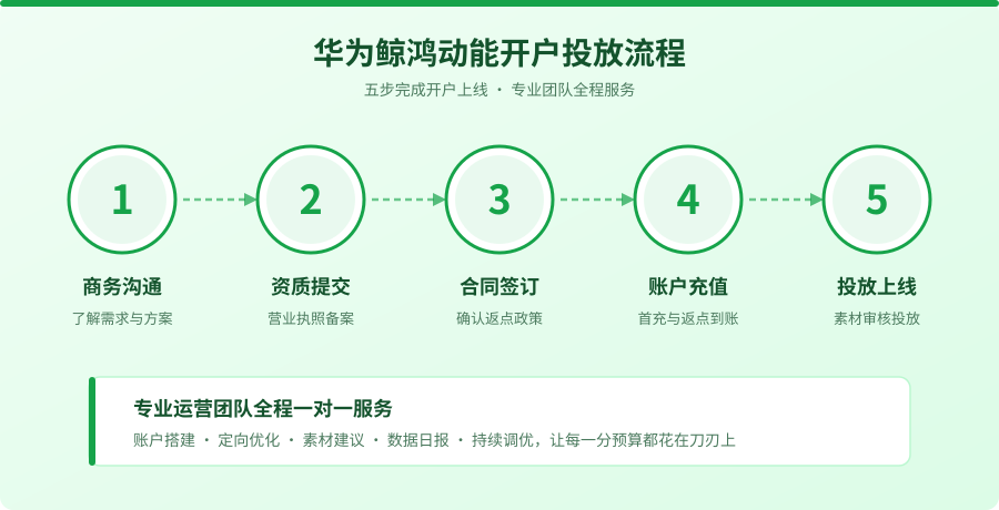 华为广告开户投放流程
