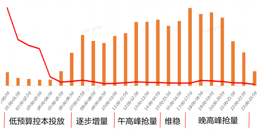 华为广告全天预算跑量趋势图 华为广告全天预算跑量趋势图