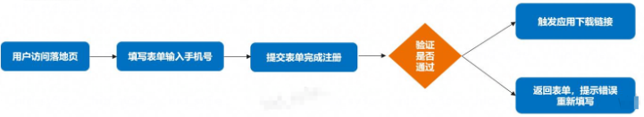 华为广告用户操作路径 华为广告用户操作路径