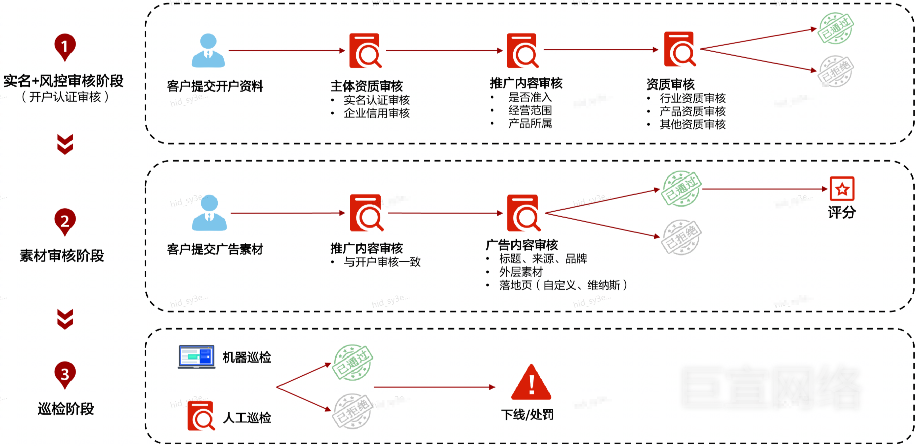 华为鲸鸿动能广告平台行业准入与素材审核解读