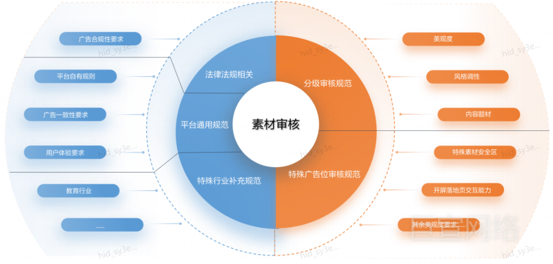 华为广告素材审核规范组成