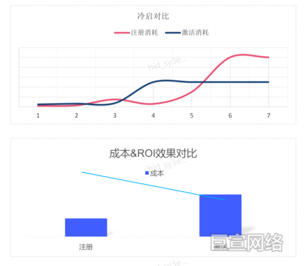 华为广告冷启对比/成本&效果对比