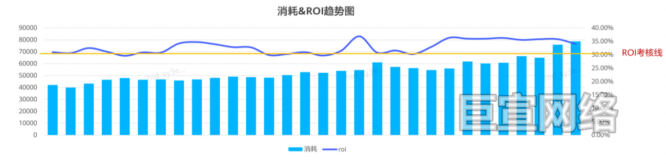 华为广告消耗&ROI趋势图